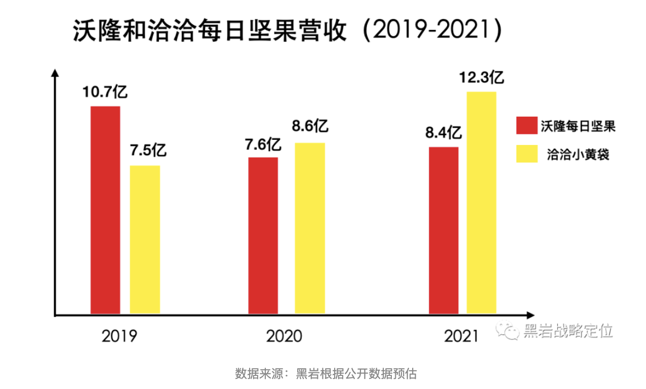 “每日坚果”为何增长失速？——谈新品类如何避免“坡顶现象”(图2)